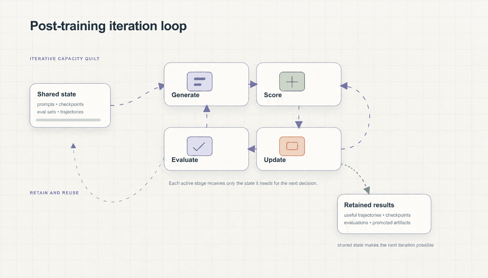 Generated data and evaluation results flowing into the next model update